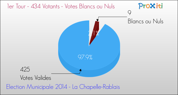 Votes blancs ou nuls au 1er Tour des Elections Municipales 2014 de la commune de La Chapelle-Rablais Elections Municipales 2014 - Votes blancs ou nuls au 1er Tour pour la commune de La Chapelle-Rablais