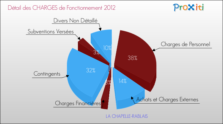Décomposition des Charges de Fonctionnement 2012 de la commune de LA CHAPELLE-RABLAIS Charges de Fonctionnement 2012 pour la commune de LA CHAPELLE-RABLAIS
