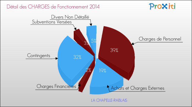 Décomposition des Charges de Fonctionnement 2014 de la commune de LA CHAPELLE-RABLAIS Charges de Fonctionnement 2014 pour la commune de LA CHAPELLE-RABLAIS