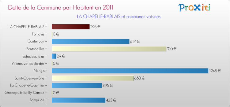Dette par habitant de la commune en 2011 pour LA CHAPELLE-RABLAIS et les communes proches Comparaison de la dette par habitant de la commune en 2011 pour LA CHAPELLE-RABLAIS et les communes voisines