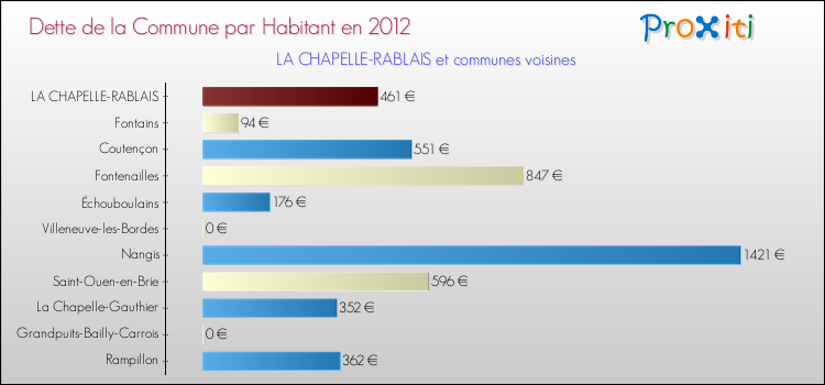 Dette par habitant de la commune en 2012 pour LA CHAPELLE-RABLAIS et les communes proches Comparaison de la dette par habitant de la commune en 2012 pour LA CHAPELLE-RABLAIS et les communes voisines