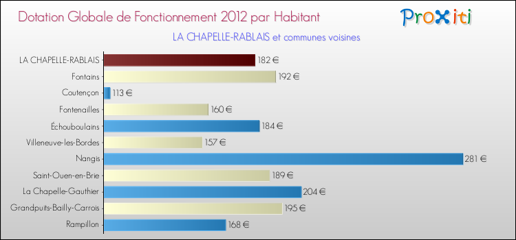Montant des dotations globales de fonctionnement DGF par Habitant pour LA CHAPELLE-RABLAIS et les communes proches Comparaison des des dotations globales de fonctionnement DGF par habitant pour LA CHAPELLE-RABLAIS et les communes voisines