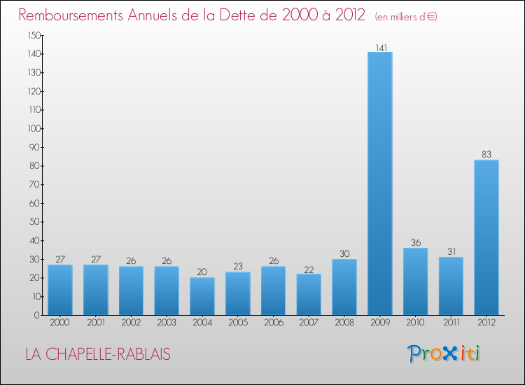 Evolution de l'annuité de la dette pour la commune de LA CHAPELLE-RABLAIS de 2000 à 2012 Annuités de la dette pour LA CHAPELLE-RABLAIS de 2000 à 2012