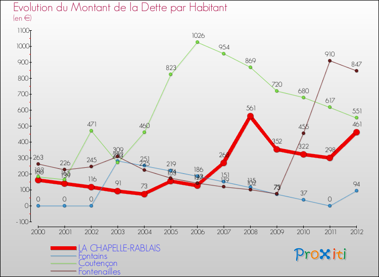 Evolution de la dette par habitant pour la commune de LA CHAPELLE-RABLAIS et les communes proches de 2000 à 2012 Comparaison de la dette par habitant pour LA CHAPELLE-RABLAIS et les communes voisines de 2000 à 2012
