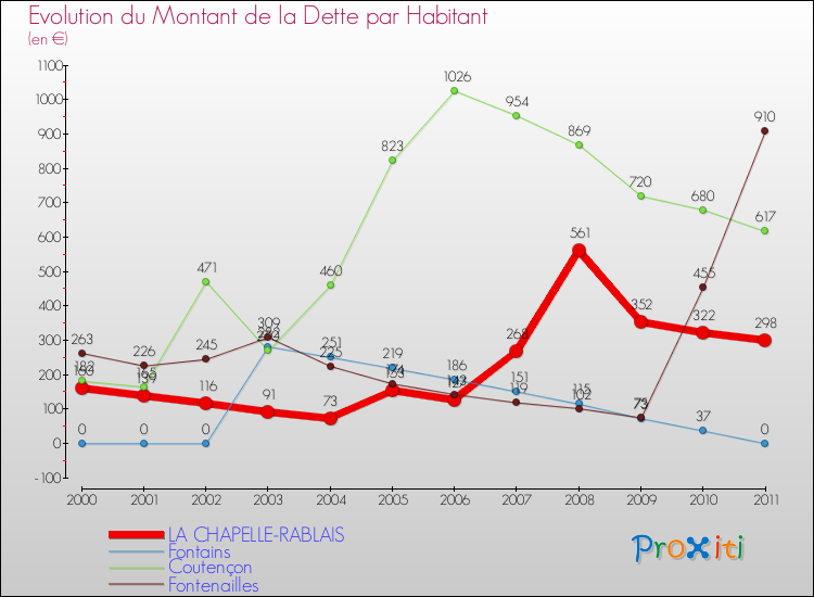 Evolution de la dette par habitant pour la commune de LA CHAPELLE-RABLAIS et les communes proches Comparaison de la dette par habitant pour LA CHAPELLE-RABLAIS et les communes voisines