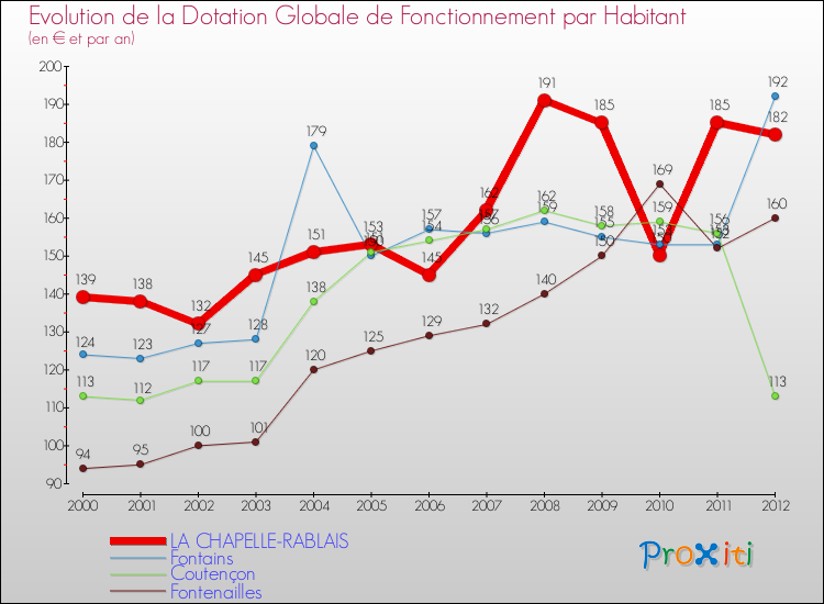 Evolution et montant de la dotation globale de fonctionnement par Habitant pour LA CHAPELLE-RABLAIS et les communes proches Comparaison des dotations globales de fonctionnement par habitant pour LA CHAPELLE-RABLAIS et les communes voisines
