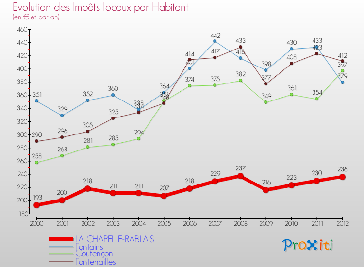 Evolution et montant des impôts locaux par Habitant pour LA CHAPELLE-RABLAIS et les communes proches Comparaison des impôts locaux par habitant pour LA CHAPELLE-RABLAIS et les communes voisines