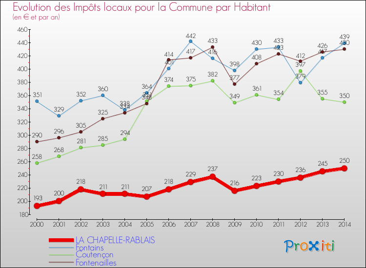 Evolution et montant des impôts locaux par Habitant pour LA CHAPELLE-RABLAIS et les communes proches de 2000 à 2014 Comparaison des impôts locaux par habitant pour LA CHAPELLE-RABLAIS et les communes voisines de 2000 à 2014
