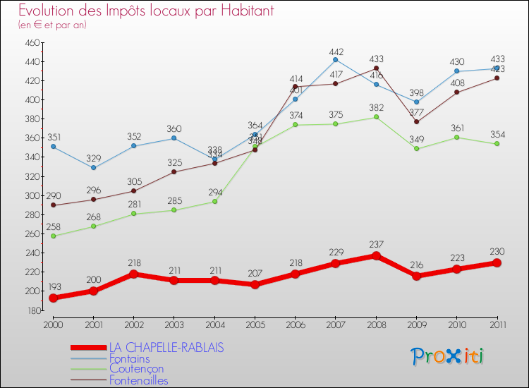 Evolution et montant des impôts locaux par Habitant pour LA CHAPELLE-RABLAIS et les communes proches Comparaison des impôts locaux par habitant pour LA CHAPELLE-RABLAIS et les communes voisines