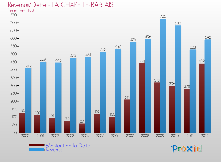 Evolution comparée de la dette et des revenus pour la commune de LA CHAPELLE-RABLAIS de 2000 à 2012 Comparaison de la dette et des revenus pour LA CHAPELLE-RABLAIS de 2000 à 2012