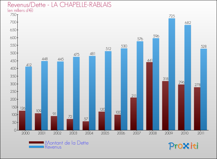 Evolution comparée de la dette et des revenus pour la commune de LA CHAPELLE-RABLAIS de 2000 à 2011 Comparaison de la dette et des revenus pour LA CHAPELLE-RABLAIS de 2000 à 2011