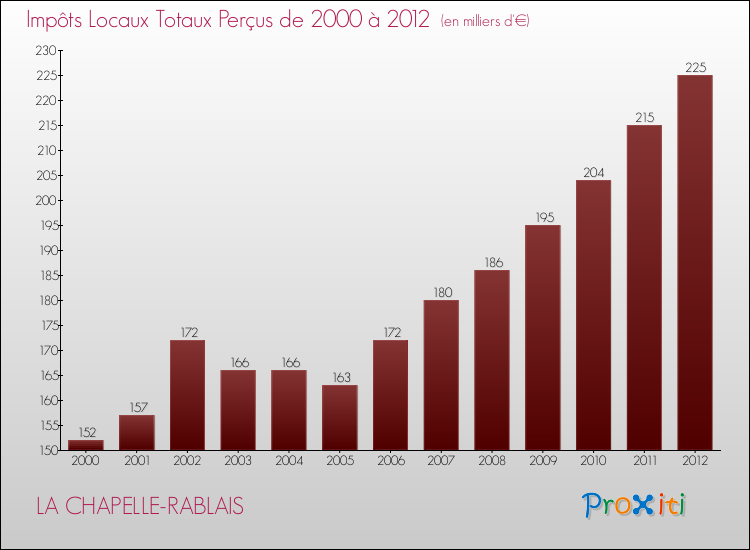 Evolution des Impôts Locaux pour la commune de LA CHAPELLE-RABLAIS de 2000 à 2012 Evolution des Impôts Locaux pour LA CHAPELLE-RABLAIS de 2000 à 2012