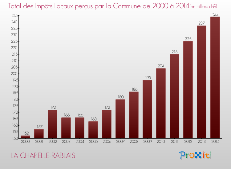Evolution des Impôts Locaux pour la commune de LA CHAPELLE-RABLAIS de 2000 à 2014 Evolution des Impôts Locaux pour LA CHAPELLE-RABLAIS de 2000 à 2014