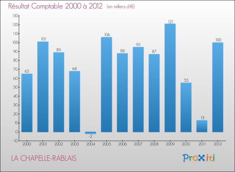Evolution du résultat comptable pour la commune de LA CHAPELLE-RABLAIS de 2000 à 2012 Evolution du résultat comptable pour LA CHAPELLE-RABLAIS de 2000 à 2012