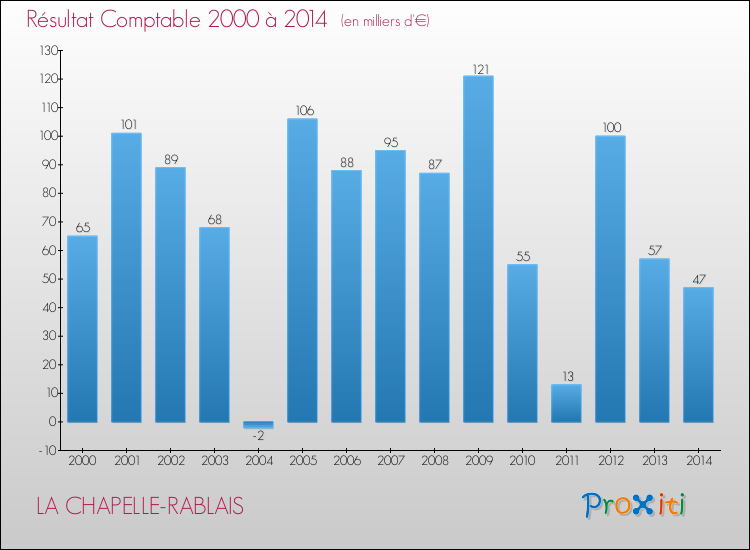 Evolution du résultat comptable pour la commune de LA CHAPELLE-RABLAIS de 2000 à 2014 Evolution du résultat comptable pour LA CHAPELLE-RABLAIS de 2000 à 2014
