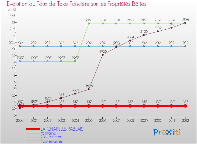 Evolution du taux de la taxe foncière sur le bati pour LA CHAPELLE-RABLAIS et les communes proches de 2000 à 2012 Comparaison des taux de taxe foncière sur le bati pour LA CHAPELLE-RABLAIS et les communes voisines de 2000 à 2012