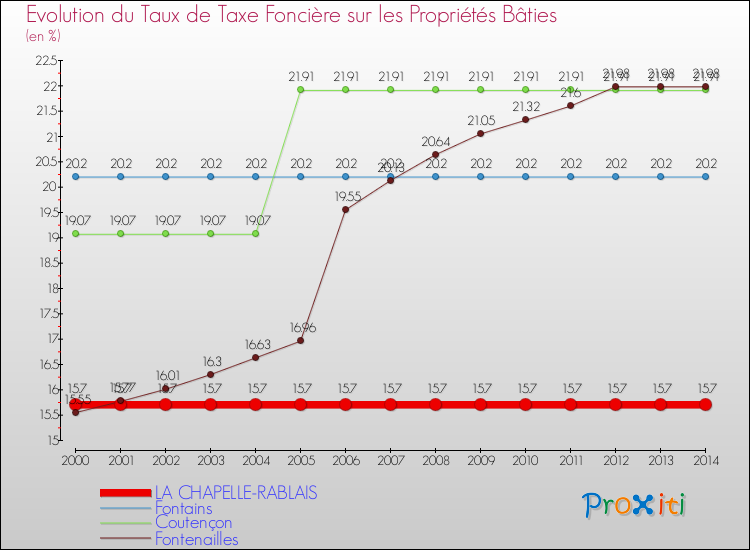 Evolution du taux de la taxe foncière sur le bati pour LA CHAPELLE-RABLAIS et les communes proches de 2000 à 2014 Comparaison des taux de taxe foncière sur le bati pour LA CHAPELLE-RABLAIS et les communes voisines de 2000 à 2014