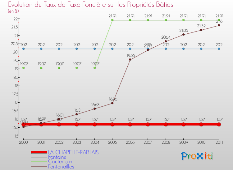 Evolution du taux de la taxe foncière sur le bati pour LA CHAPELLE-RABLAIS et les communes proches Comparaison des taux de taxe foncière sur le bati pour LA CHAPELLE-RABLAIS et les communes voisines