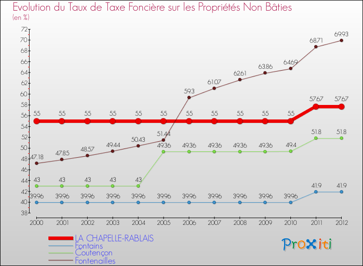 Evolution du taux de la taxe foncière sur les immeubles et terrains non batis pour LA CHAPELLE-RABLAIS et les communes proches de 2000 à 2012 Comparaison des taux de la taxe foncière sur les immeubles et terrains non batis pour LA CHAPELLE-RABLAIS et les communes voisines de 2000 à 2012