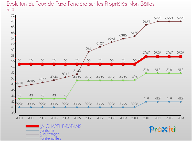 Evolution du taux de la taxe foncière sur les immeubles et terrains non batis pour LA CHAPELLE-RABLAIS et les communes proches de 2000 à 2014 Comparaison des taux de la taxe foncière sur les immeubles et terrains non batis pour LA CHAPELLE-RABLAIS et les communes voisines de 2000 à 2014