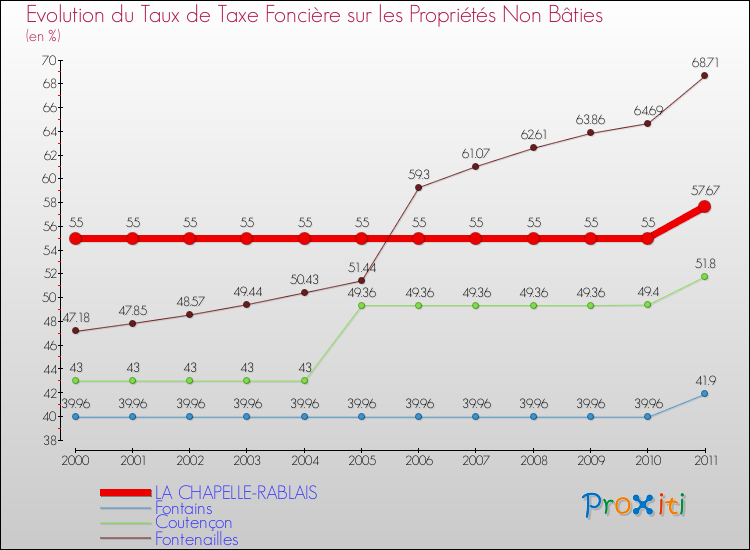 Evolution du taux de la taxe foncière sur les immeubles et terrains non batis pour LA CHAPELLE-RABLAIS et les communes proches Comparaison des taux de la taxe foncière sur les immeubles et terrains non batis pour LA CHAPELLE-RABLAIS et les communes voisines
