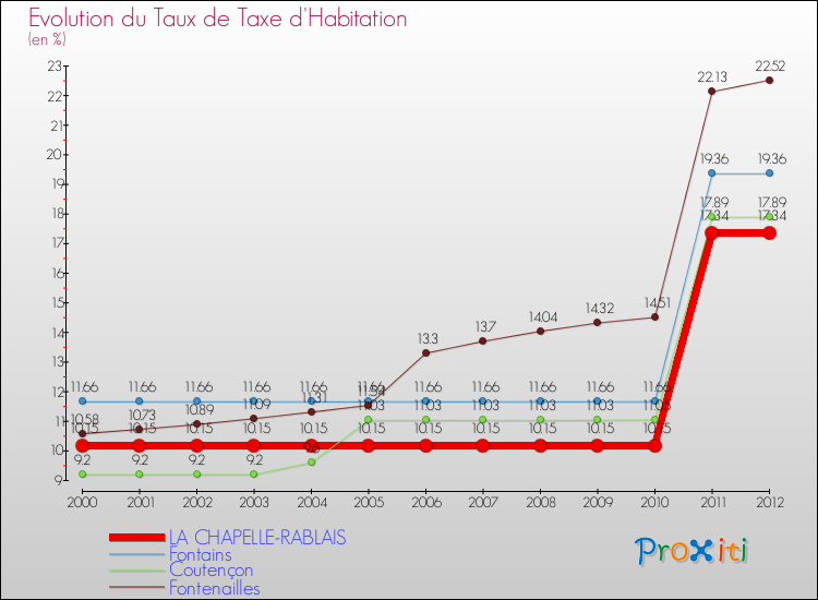 Evolution du taux de la taxe d'habitation pour LA CHAPELLE-RABLAIS et les communes proches Comparaison des taux de la taxe d'habitation pour LA CHAPELLE-RABLAIS et les communes voisines