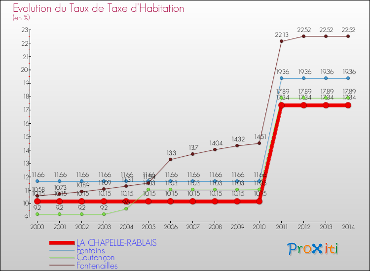 Evolution du taux de la taxe d'habitation pour LA CHAPELLE-RABLAIS et les communes proches de 2000 à 2014 Comparaison des taux de la taxe d'habitation pour LA CHAPELLE-RABLAIS et les communes voisines de 2000 à 2014