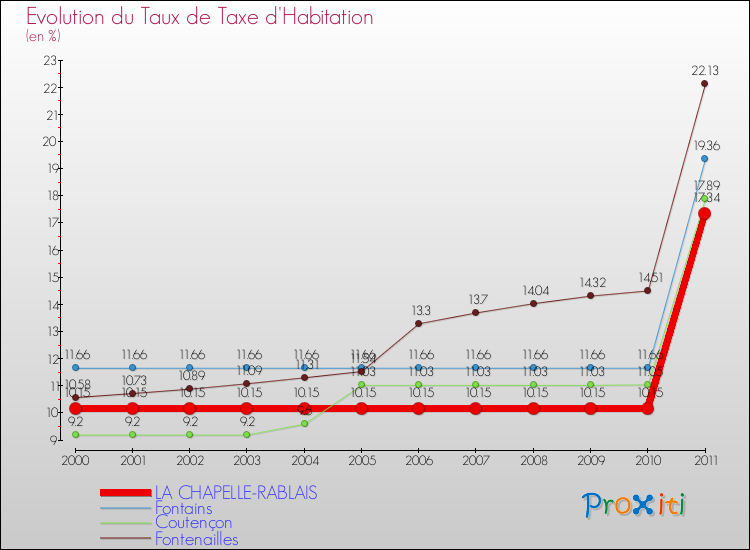 Evolution du taux de la taxe d'habitation pour LA CHAPELLE-RABLAIS et les communes proches Comparaison des taux de la taxe d'habitation pour LA CHAPELLE-RABLAIS et les communes voisines