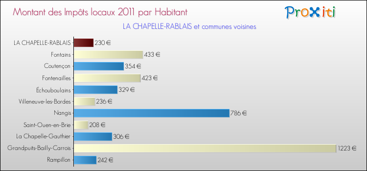 Montant des impôts locaux par Habitant pour LA CHAPELLE-RABLAIS et les communes proches Comparaison des impôts locaux par habitant pour LA CHAPELLE-RABLAIS et les communes voisines