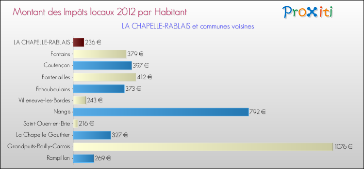 Montant des impôts locaux par Habitant pour LA CHAPELLE-RABLAIS et les communes proches Comparaison des impôts locaux par habitant pour LA CHAPELLE-RABLAIS et les communes voisines