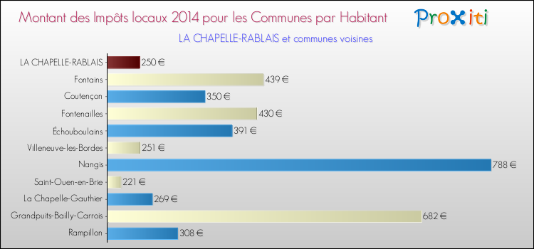 Montant des impôts locaux par Habitant pour LA CHAPELLE-RABLAIS et les communes proches en 2014 Comparaison des impôts locaux par habitant pour LA CHAPELLE-RABLAIS et les communes voisines en 2014