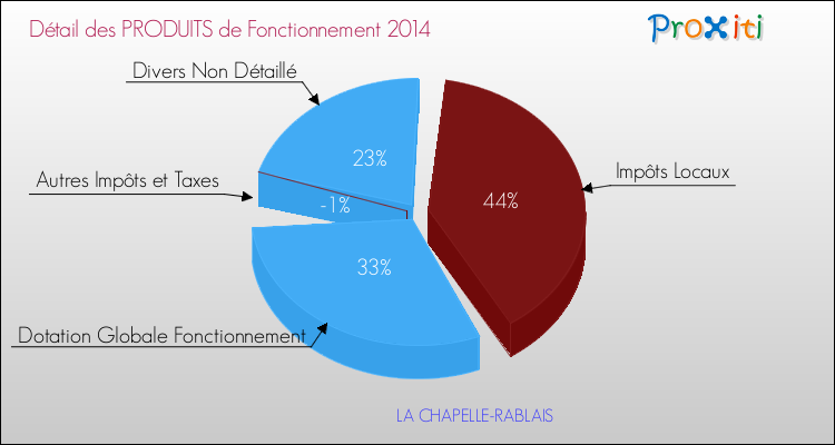 Décomposition du Budget de Fonctionnement 2014 de la commune de LA CHAPELLE-RABLAIS Budget de Fonctionnement 2014 pour la commune de LA CHAPELLE-RABLAIS