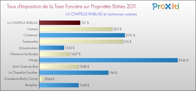 Taux d'imposition de la taxe foncière sur le bati 2011 pour LA CHAPELLE-RABLAIS et les communes proches Comparaison des taux d'imposition de la taxe foncière sur le bati 2011 pour LA CHAPELLE-RABLAIS et les communes voisines