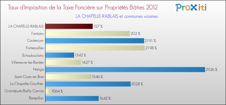 Taux d'imposition de la taxe foncière sur le bati 2012 pour LA CHAPELLE-RABLAIS et les communes proches Comparaison des taux d'imposition de la taxe foncière sur le bati 2012 pour LA CHAPELLE-RABLAIS et les communes voisines