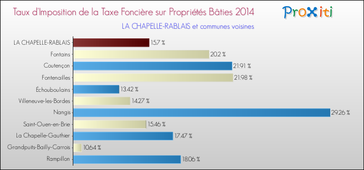 Taux d'imposition de la taxe foncière sur le bati 2014 pour LA CHAPELLE-RABLAIS et les communes proches Comparaison des taux d'imposition de la taxe foncière sur le bati 2014 pour LA CHAPELLE-RABLAIS et les communes voisines