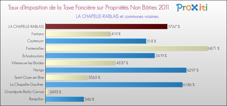 Taux d'imposition de la taxe foncière sur les immeubles et terrains non batis 2011 pour LA CHAPELLE-RABLAIS et les communes proches Comparaison des taux d'imposition de la taxe foncière sur les immeubles et terrains non batis 2011 pour LA CHAPELLE-RABLAIS et les communes voisines