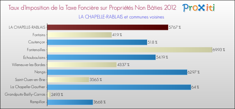 Taux d'imposition de la taxe foncière sur les immeubles et terrains non batis 2012 pour LA CHAPELLE-RABLAIS et les communes proches Comparaison des taux d'imposition de la taxe foncière sur les immeubles et terrains non batis 2012 pour LA CHAPELLE-RABLAIS et les communes voisines