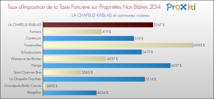 Taux d'imposition de la taxe foncière sur les immeubles et terrains non batis 2014 pour LA CHAPELLE-RABLAIS et les communes proches Comparaison des taux d'imposition de la taxe foncière sur les immeubles et terrains non batis 2014 pour LA CHAPELLE-RABLAIS et les communes voisines