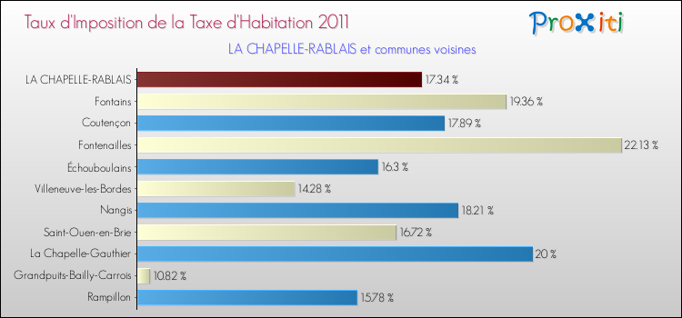 Taux d'imposition de la taxe d'habitation 2011 pour LA CHAPELLE-RABLAIS et les communes proches Comparaison des taux d'imposition de la taxe d'habitation 2011 pour LA CHAPELLE-RABLAIS et les communes voisines