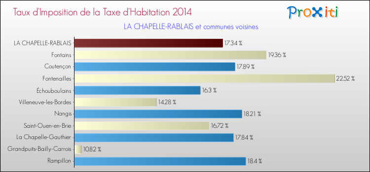 Taux d'imposition de la taxe d'habitation 2014 pour LA CHAPELLE-RABLAIS et les communes proches Comparaison des taux d'imposition de la taxe d'habitation 2014 pour LA CHAPELLE-RABLAIS et les communes voisines