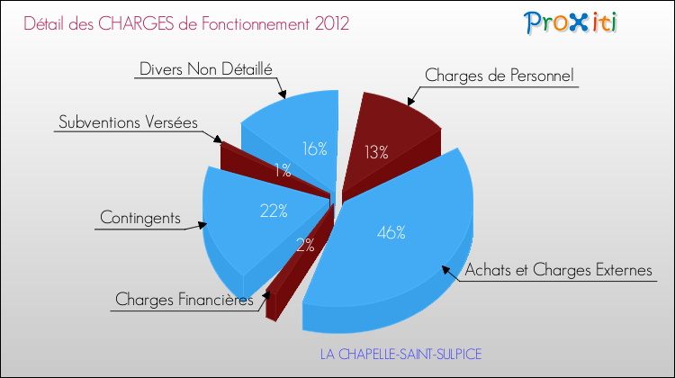 Décomposition des Charges de Fonctionnement 2012 de la commune de LA CHAPELLE-SAINT-SULPICE Charges de Fonctionnement 2012 pour la commune de LA CHAPELLE-SAINT-SULPICE