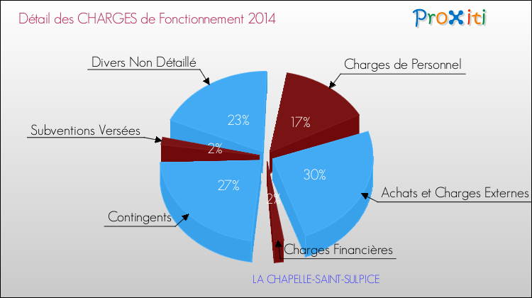 Décomposition des Charges de Fonctionnement 2014 de la commune de LA CHAPELLE-SAINT-SULPICE Charges de Fonctionnement 2014 pour la commune de LA CHAPELLE-SAINT-SULPICE