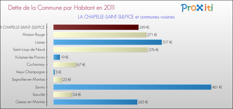 Dette par habitant de la commune en 2011 pour LA CHAPELLE-SAINT-SULPICE et les communes proches Comparaison de la dette par habitant de la commune en 2011 pour LA CHAPELLE-SAINT-SULPICE et les communes voisines