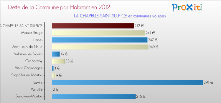 Dette par habitant de la commune en 2012 pour LA CHAPELLE-SAINT-SULPICE et les communes proches Comparaison de la dette par habitant de la commune en 2012 pour LA CHAPELLE-SAINT-SULPICE et les communes voisines