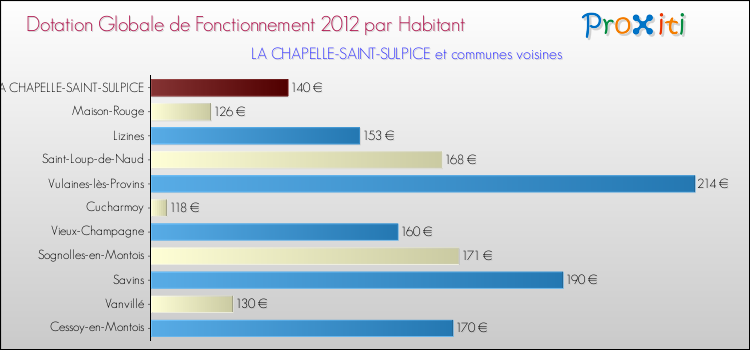 Montant des dotations globales de fonctionnement DGF par Habitant pour LA CHAPELLE-SAINT-SULPICE et les communes proches Comparaison des des dotations globales de fonctionnement DGF par habitant pour LA CHAPELLE-SAINT-SULPICE et les communes voisines
