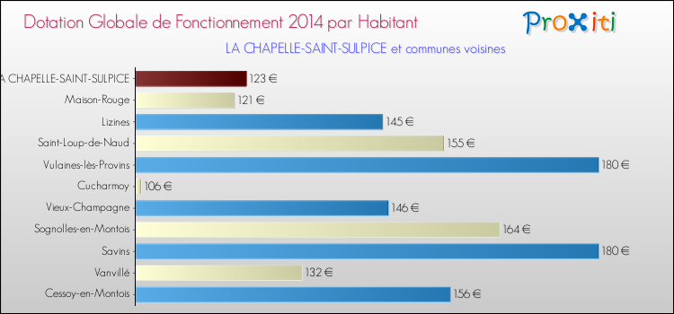 Montant des dotations globales de fonctionnement DGF par Habitant pour LA CHAPELLE-SAINT-SULPICE et les communes proches en 2014. Comparaison des des dotations globales de fonctionnement DGF par habitant pour LA CHAPELLE-SAINT-SULPICE et les communes voisines en 2014.