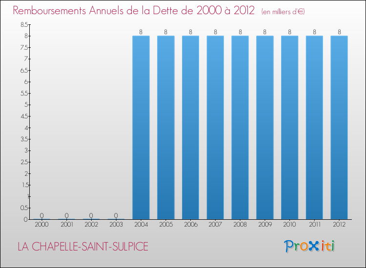 Evolution de l'annuité de la dette pour la commune de LA CHAPELLE-SAINT-SULPICE de 2000 à 2012 Annuités de la dette pour LA CHAPELLE-SAINT-SULPICE de 2000 à 2012