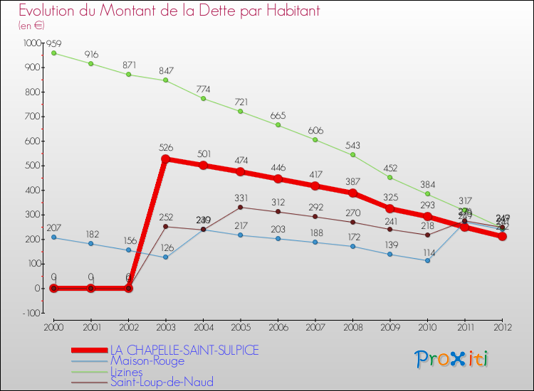Evolution de la dette par habitant pour la commune de LA CHAPELLE-SAINT-SULPICE et les communes proches de 2000 à 2012 Comparaison de la dette par habitant pour LA CHAPELLE-SAINT-SULPICE et les communes voisines de 2000 à 2012