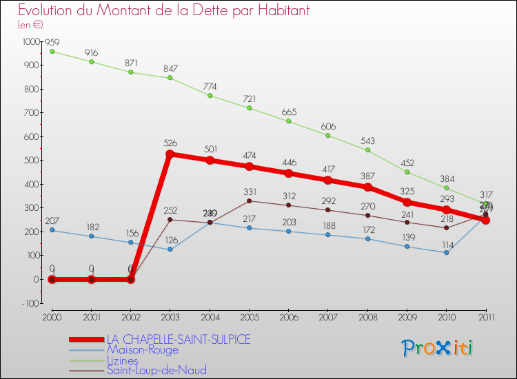 Evolution de la dette par habitant pour la commune de LA CHAPELLE-SAINT-SULPICE et les communes proches Comparaison de la dette par habitant pour LA CHAPELLE-SAINT-SULPICE et les communes voisines