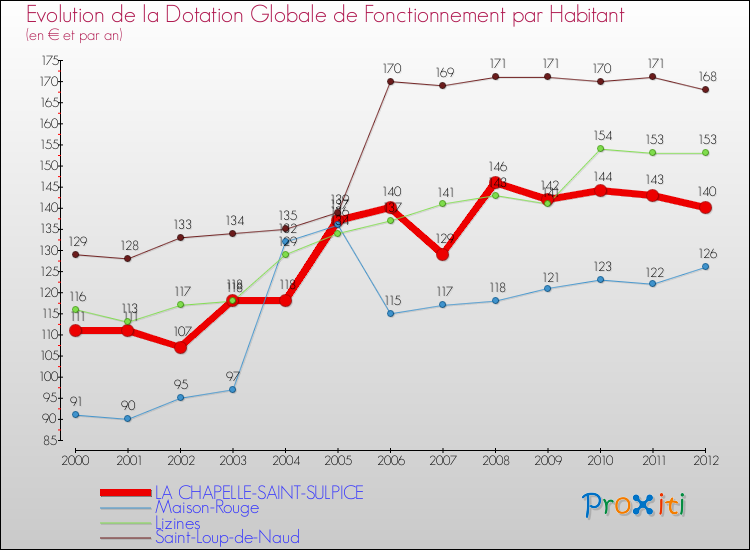 Evolution et montant de la dotation globale de fonctionnement par Habitant pour LA CHAPELLE-SAINT-SULPICE et les communes proches Comparaison des dotations globales de fonctionnement par habitant pour LA CHAPELLE-SAINT-SULPICE et les communes voisines